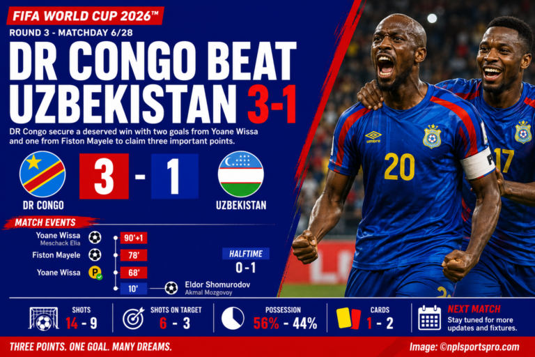 DR Congo fight back to beat Uzbekistan 3-1 and keep World Cup dream alive