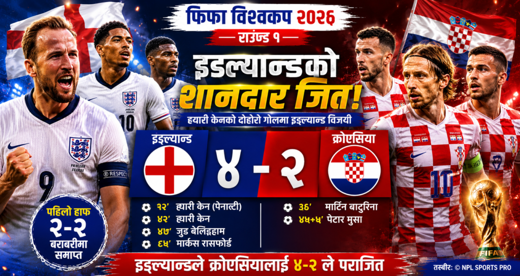 ह्यारी केनको दोहोरो गोलमा क्रोएसियामाथि ४–२ को प्रभावशाली जित