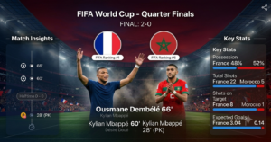 France End Morocco’s Dream With Dominant 2-0 Victory