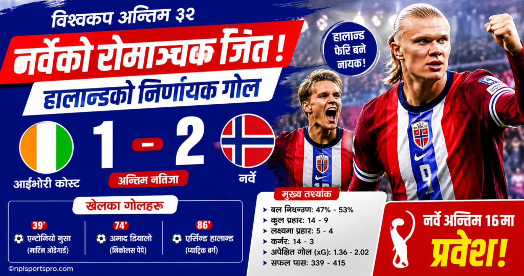 विश्वकपमा नर्वेको शानदार जित : हालान्ड चम्किँदा आइभोरी कोस्टको सपना अन्तिम ३२ मै समाप्त